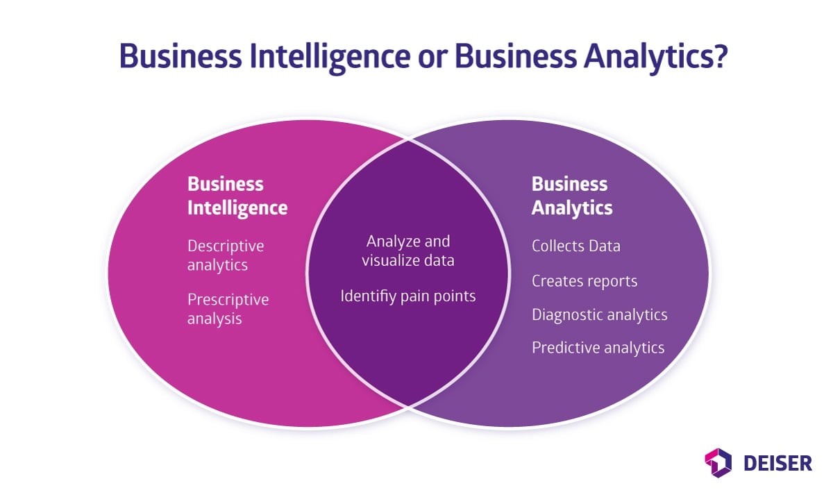 Best Software To Enhance Businesses' Data Driven Decision Making